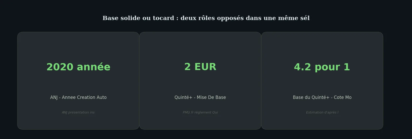 Chiffres clés deep-dive — base solide ou tocard quinté